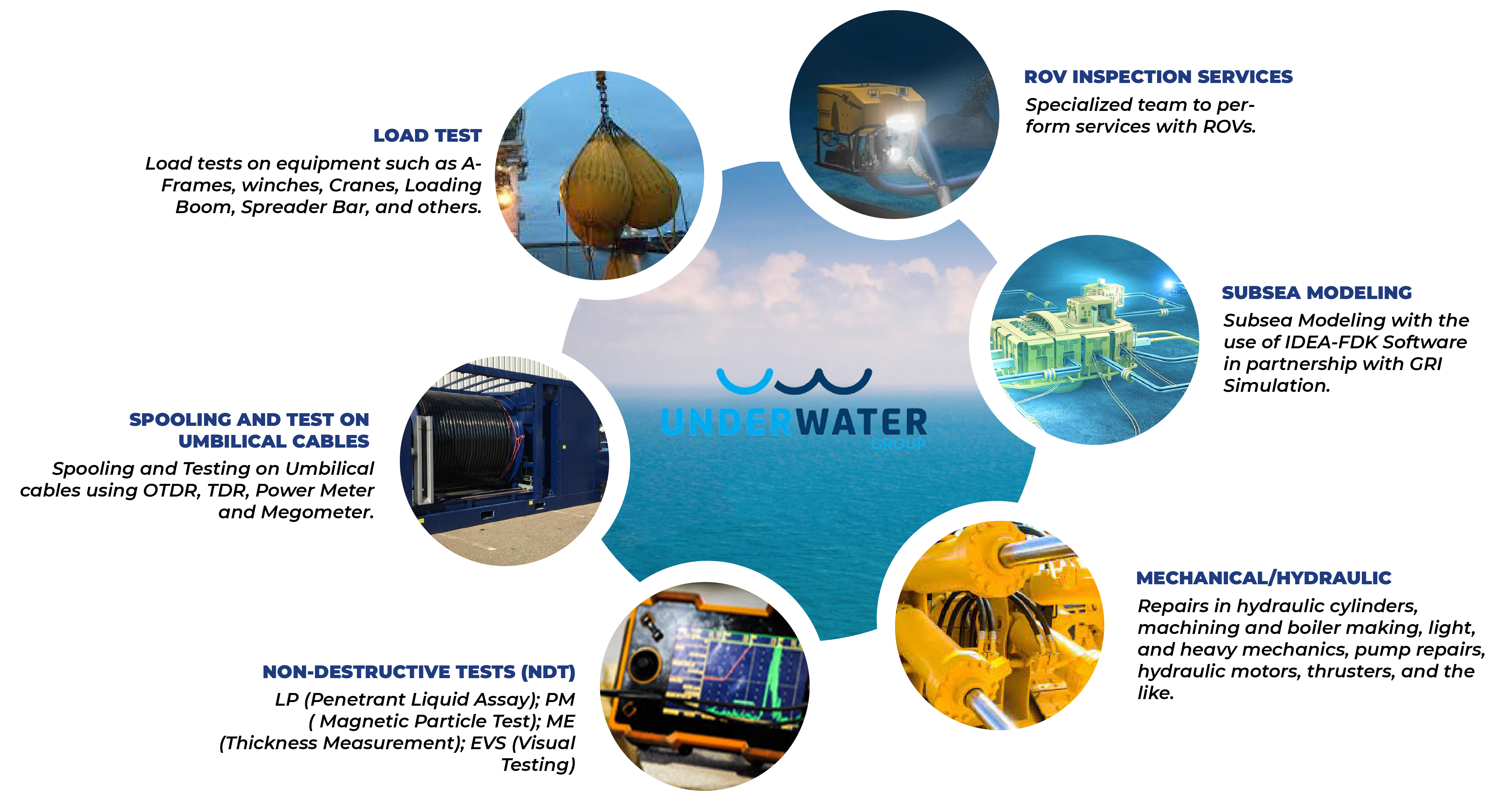 ROV Operations, Inspection Services with ROV, Subsea Modeling, Optical Fiber, and Marine Services